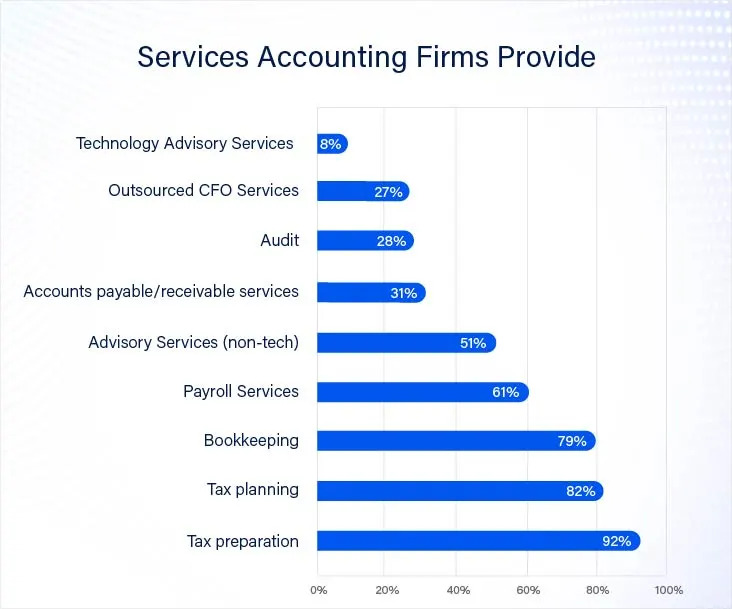 The Rise of Advisory Services: A New Era for Accountants